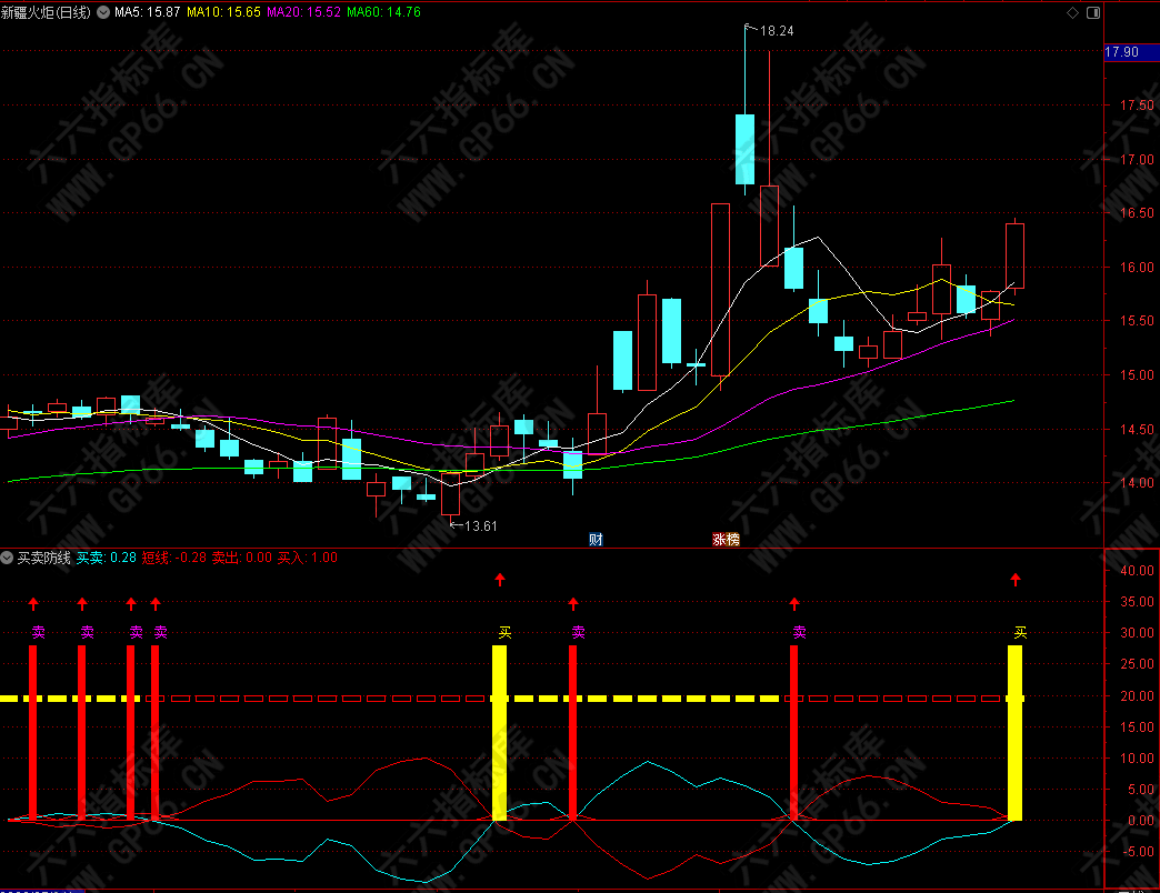通达信【买卖防线】副图指标公式源码
