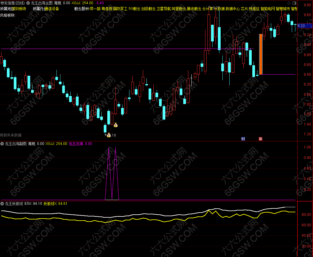 通达信【龙王出海】主图+副图指标