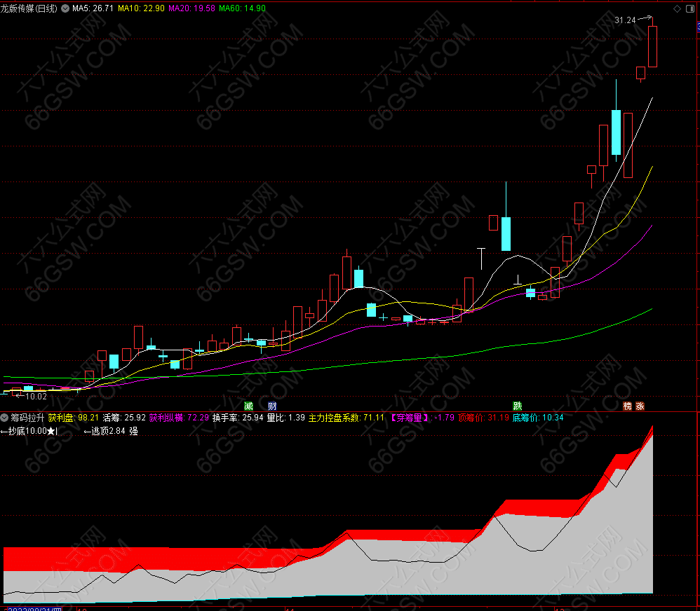 通达信【筹码拉升】副图指标 快速洞察主升浪