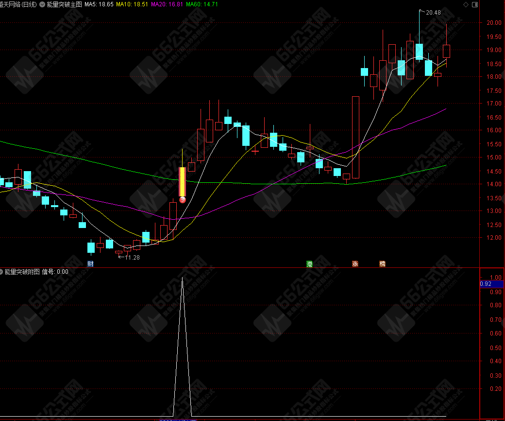量价分析工具【能量突破】主/副/选指标  源码分享 