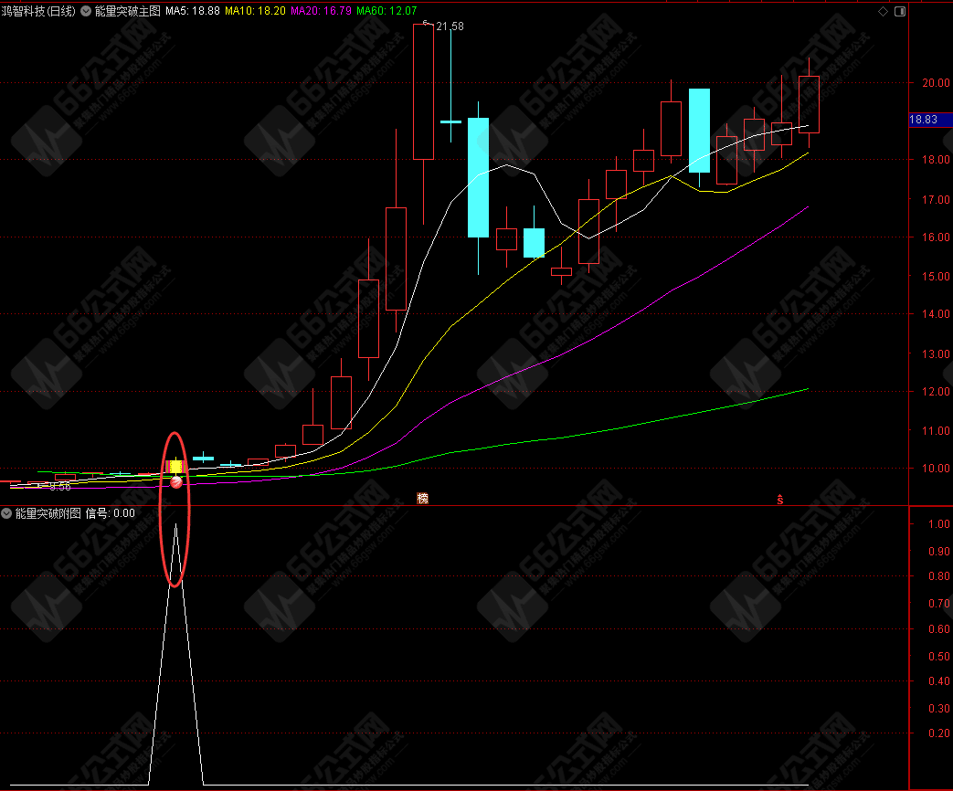 量价分析工具【能量突破】主/副/选指标  源码分享 