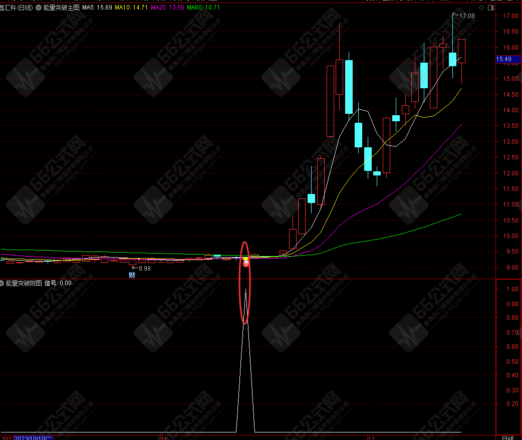 量价分析工具【能量突破】主/副/选指标  源码分享 