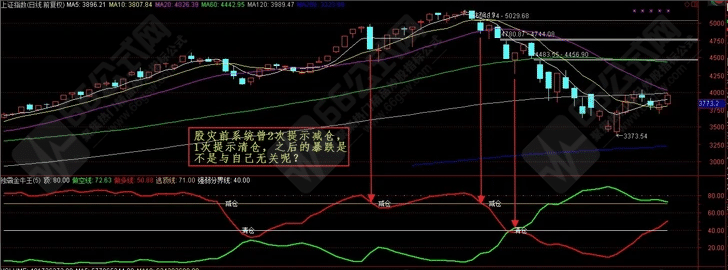 【独霸金牛王】副选指标公式 历史成功率高达98.75%