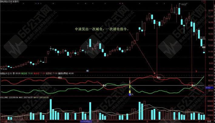 【独霸金牛王】副选指标公式 历史成功率高达98.75%