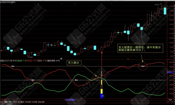 【独霸金牛王】副选指标公式 历史成功率高达98.75%