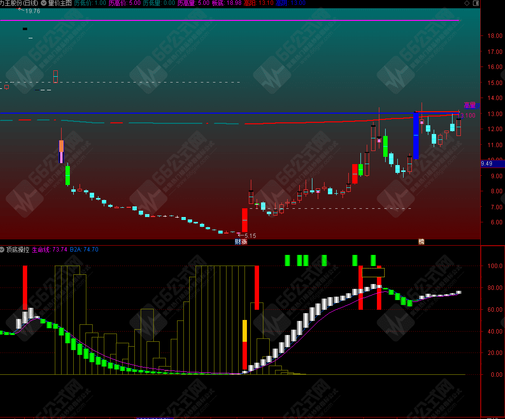 通达信【顶底操控】副图指标（贴图+指标介绍）