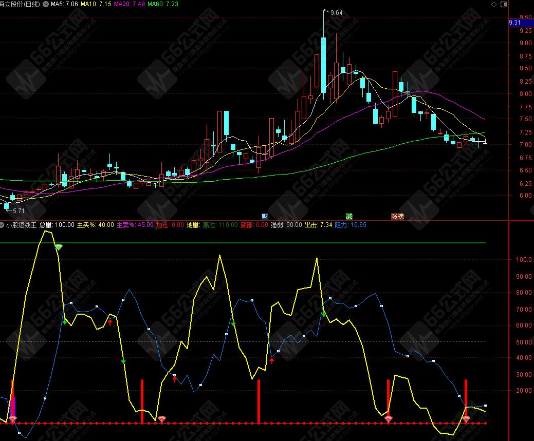 通达信【小股短线王】副图指标公式源码 贴图