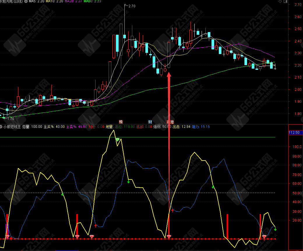 通达信【小股短线王】副图指标公式源码 贴图