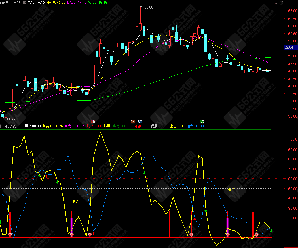 通达信【小股短线王】副图指标公式源码 贴图