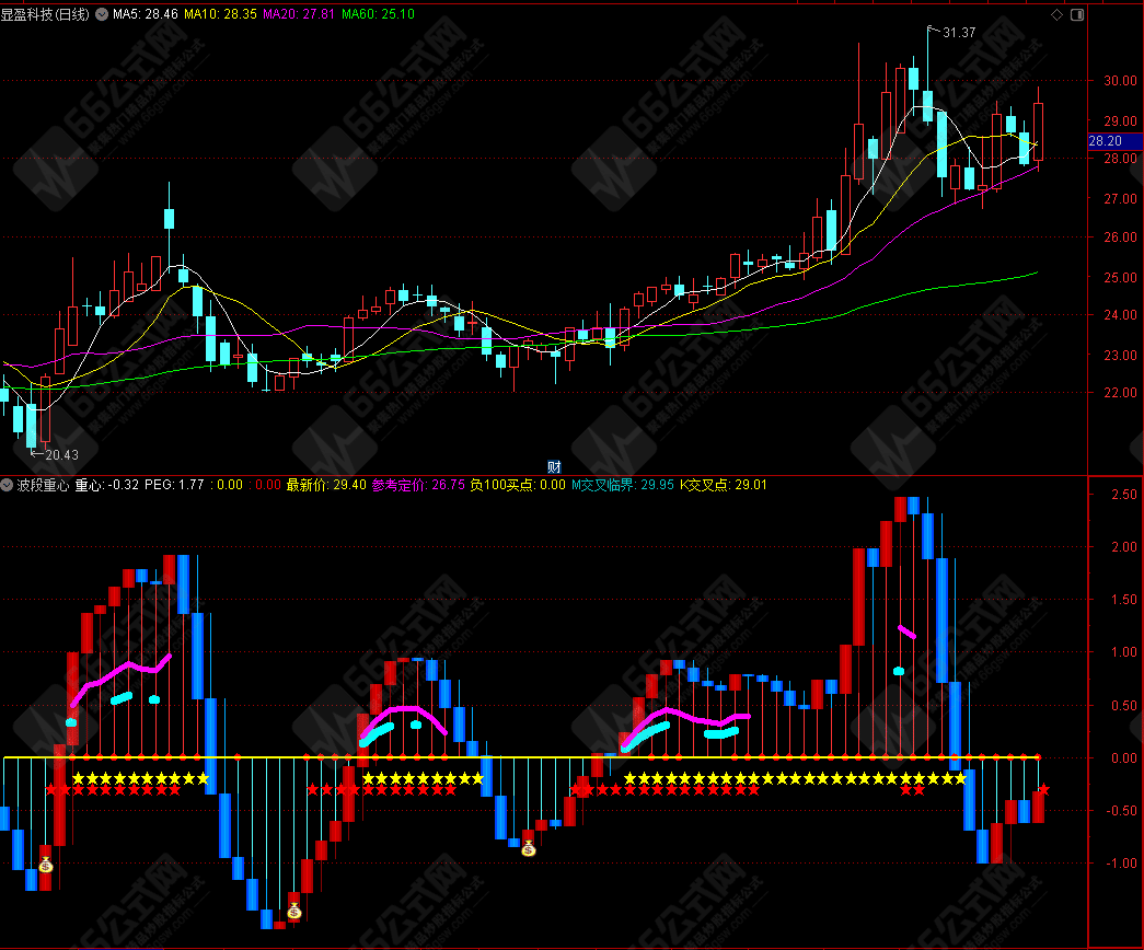 通达信【波段重心】副图指标公式源码 值得优化