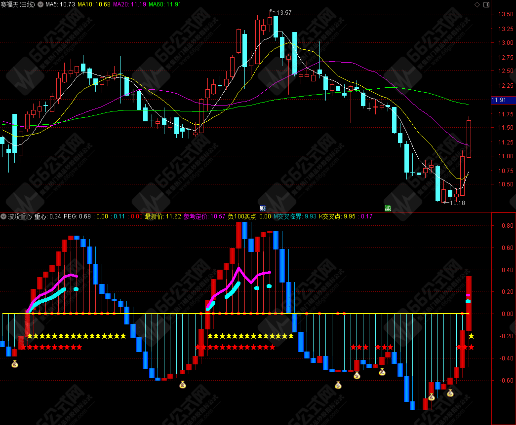 通达信【波段重心】副图指标公式源码 值得优化