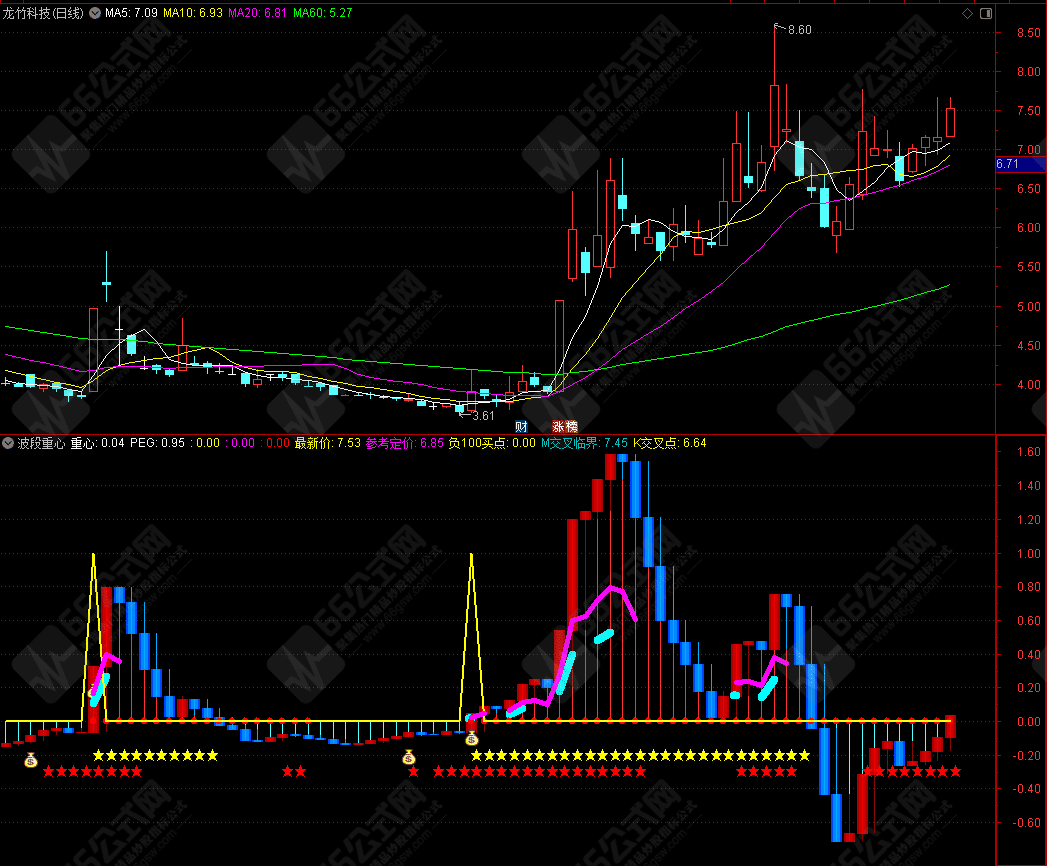 通达信【波段重心】副图指标公式源码 值得优化