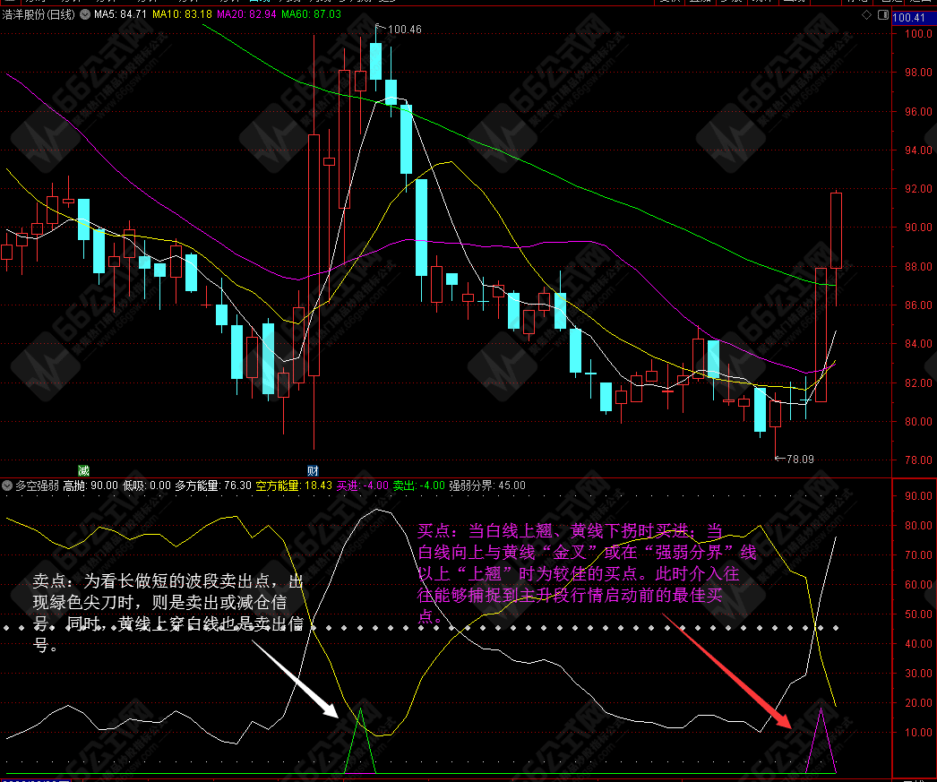 通达信“多空强弱”轻松辨别牛或熊（副图 选股 贴图）