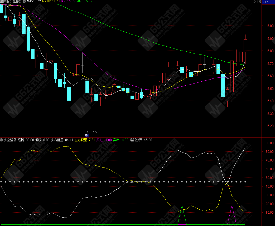 通达信“多空强弱”轻松辨别牛或熊（副图 选股 贴图）