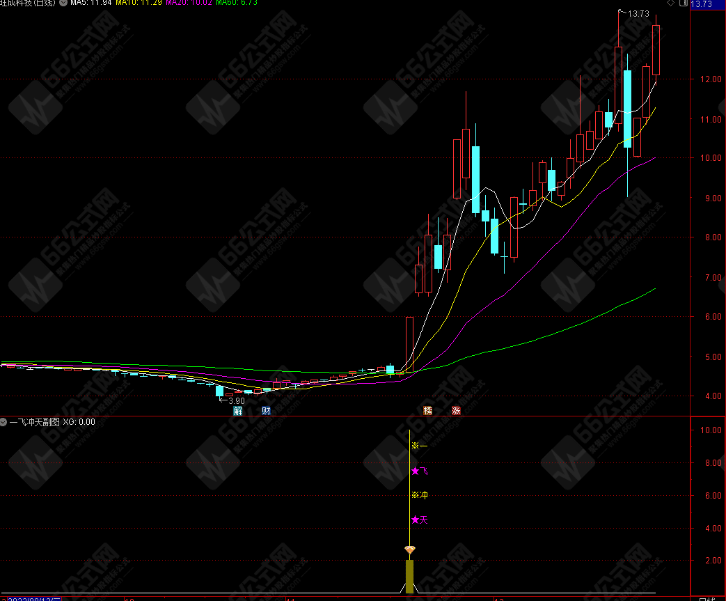 通达信一飞冲天副选指标 量价齐升 平台突破原理
