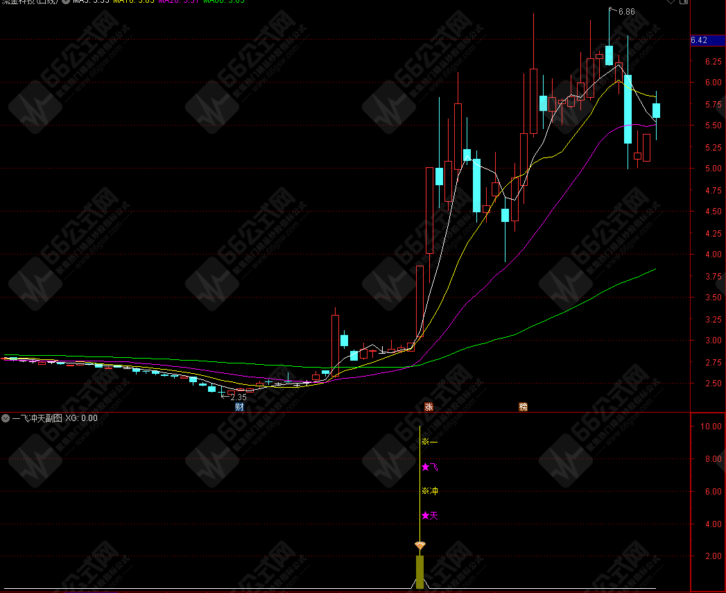 通达信一飞冲天副选指标 量价齐升 平台突破原理