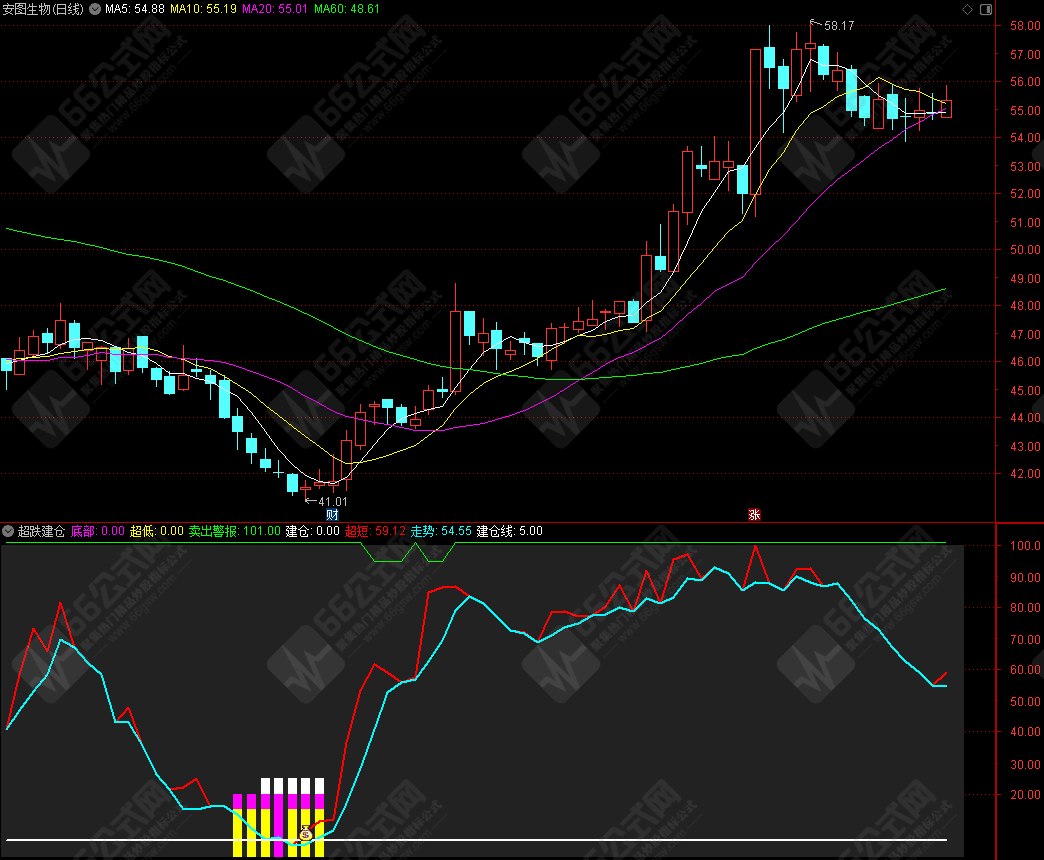 通达信【超跌建仓】副图指标公式源码