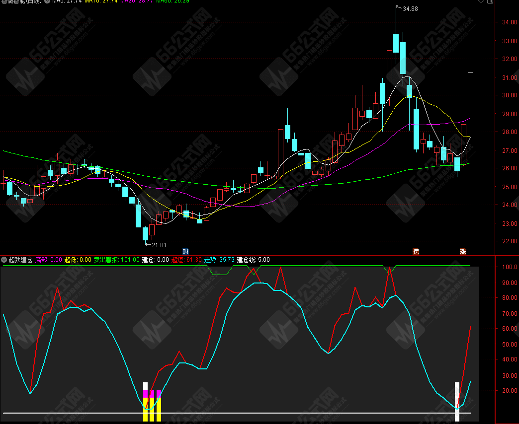 通达信【超跌建仓】副图指标公式源码