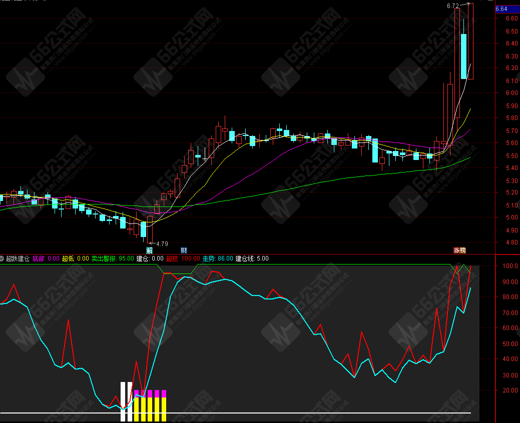 通达信【超跌建仓】副图指标公式源码