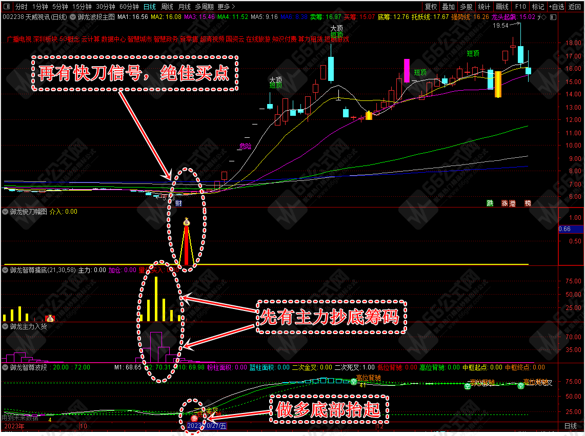 【御龙智尊擒底】主副选全套原御龙软件指标！信号适中！