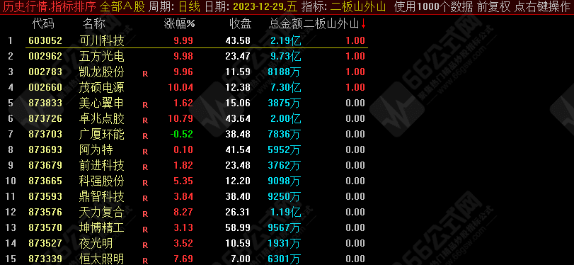 【二板山外山】提升二板的成功率 风险与机遇 高手从不会缺席