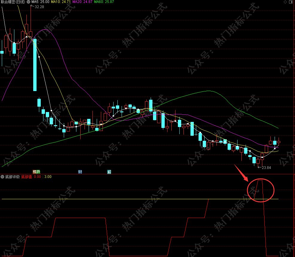 秒抄赛金钻【底部评级】指标——底部量化神器！寻底不求人！