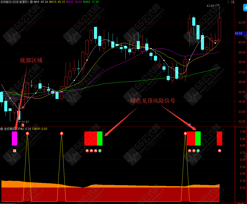 ”波段筹码“专门研究筹码找突破点的一款手机电脑通用副选指标