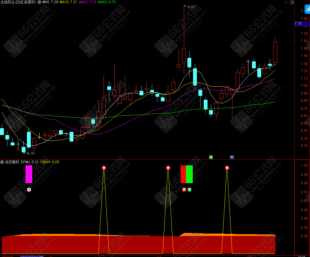 ”波段筹码“专门研究筹码找突破点的一款手机电脑通用副选指标