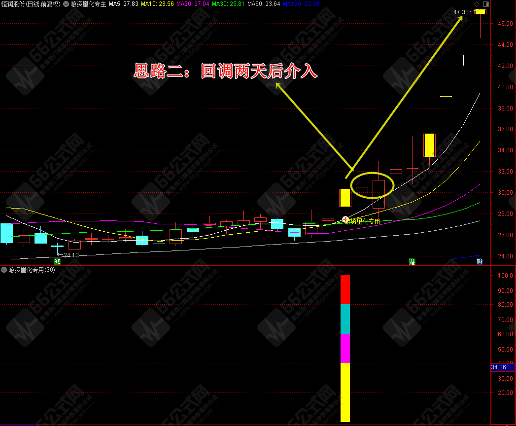 游资量化专用主副选指标公式及优化版+股池