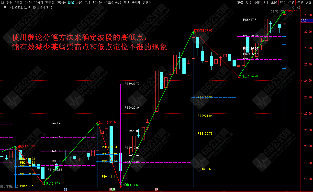 精品分享-【缠论分笔预测】精品主图 缠论分笔波段空间预测指标！