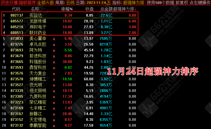 【神力排+超强神力排】最近挺火的早盘竞价排序一进二选股 无时间限制永久使用 