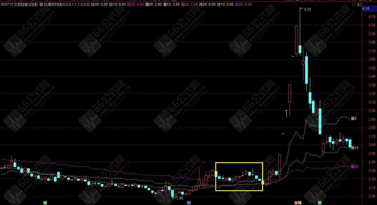  【日周月均线主图】 非引用周期函数 实战性很强的均线共振指标