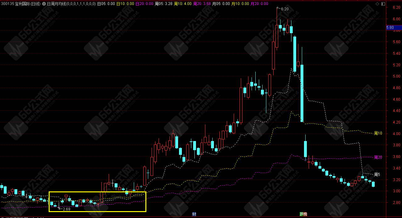  【日周月均线主图】 非引用周期函数 实战性很强的均线共振指标