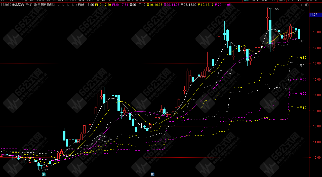  【日周月均线主图】 非引用周期函数 实战性很强的均线共振指标