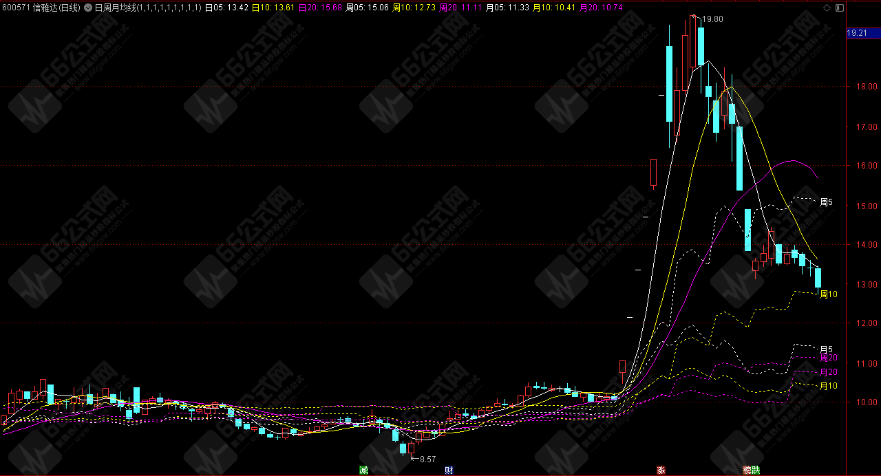  【日周月均线主图】 非引用周期函数 实战性很强的均线共振指标