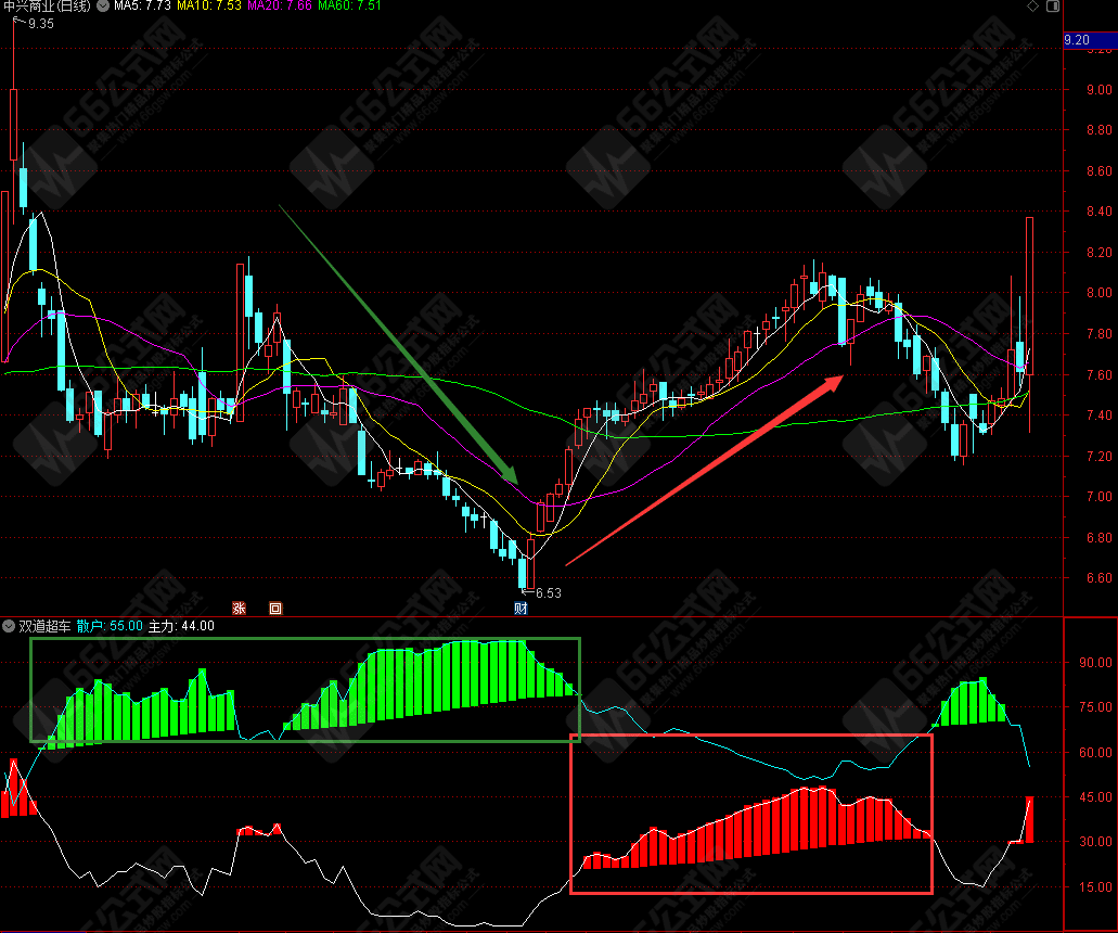 双道超车趋势型副图指标 携手共创股市佳绩