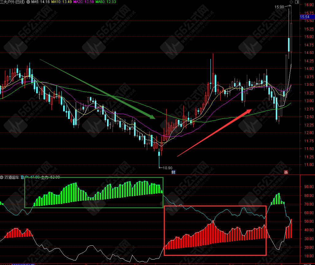 双道超车趋势型副图指标 携手共创股市佳绩