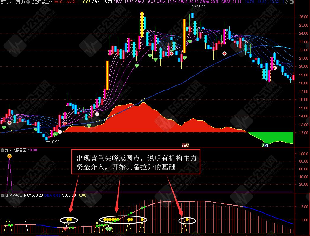 【红色风暴】主/副/选套装指标 支持手机版+电脑版