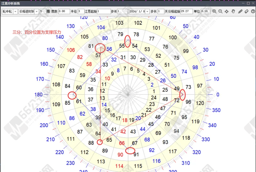 江恩轮中轮主图指标 直观看到支撑压力和变盘时间点