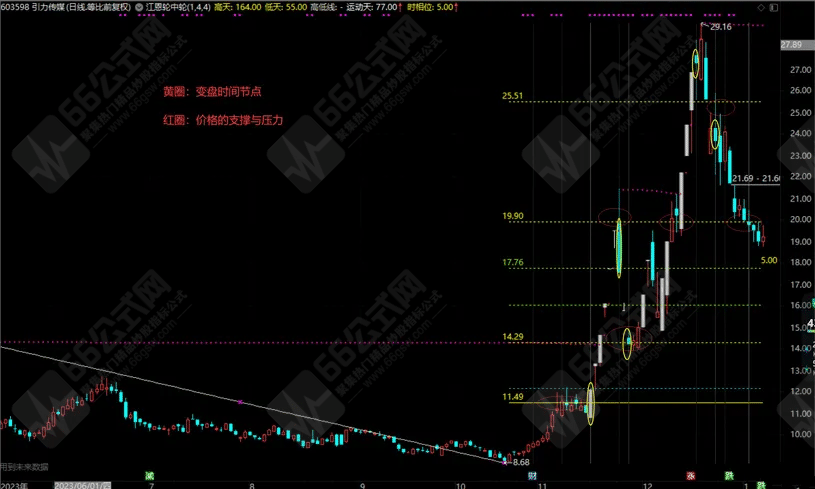 江恩轮中轮主图指标 直观看到支撑压力和变盘时间点