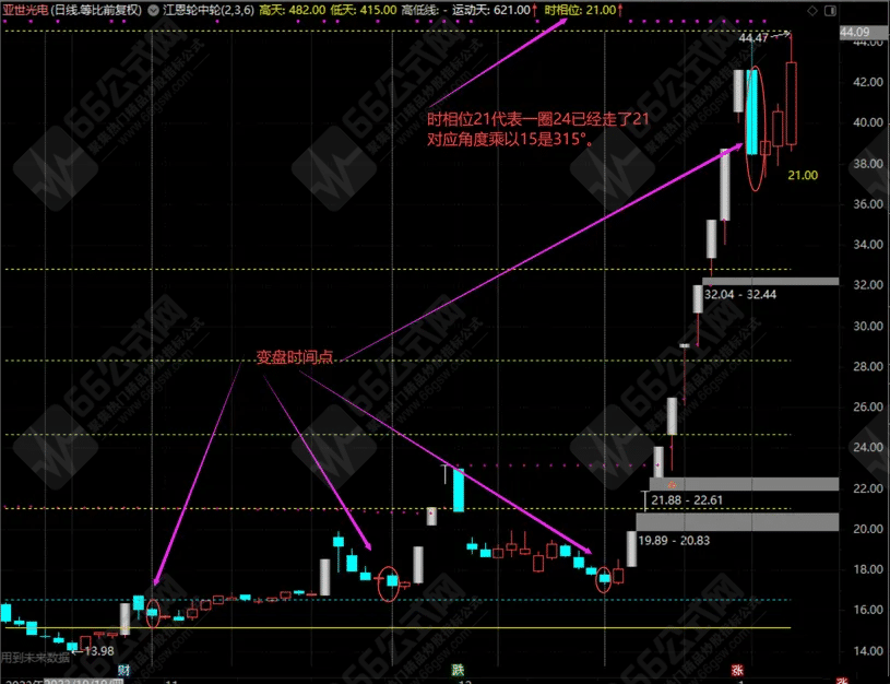 江恩轮中轮主图指标 直观看到支撑压力和变盘时间点