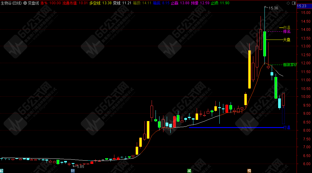 通达信【变盘线】操盘主图指标 源码分享