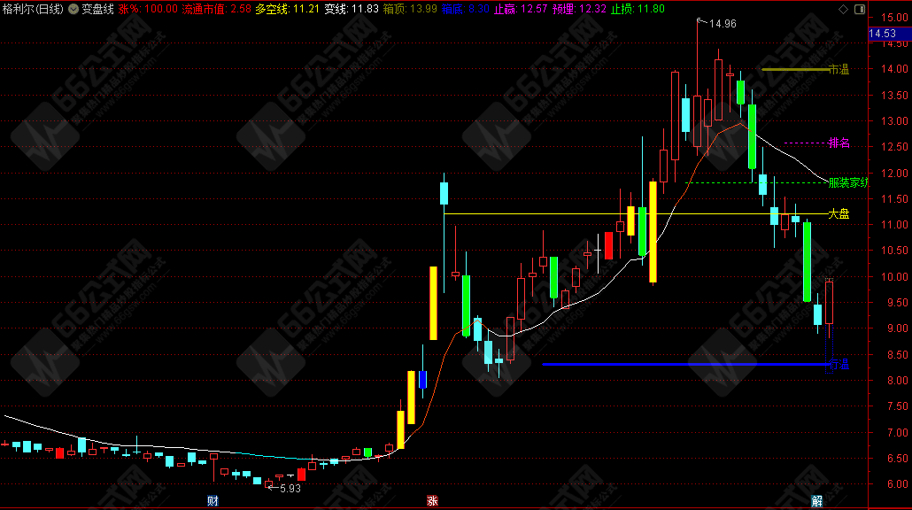 通达信【变盘线】操盘主图指标 源码分享