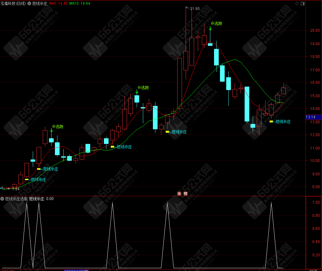 短线杀庄主副选指标公式，短线操盘必备