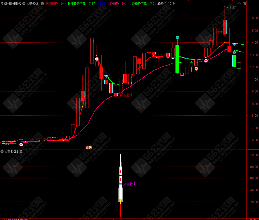 【火箭起爆】专抓短期大幅上涨 主/副/选无未来函数指标