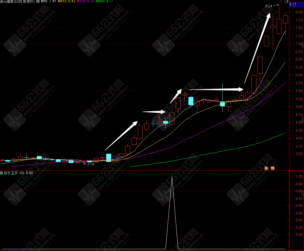 【财女玉环】突破前高点走出上升浪潮 高胜率模型副选指标 