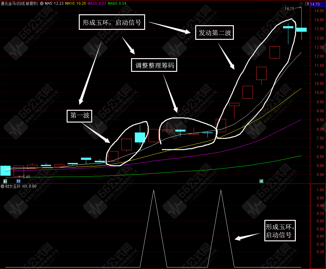 【财女玉环】突破前高点走出上升浪潮 高胜率模型副选指标 