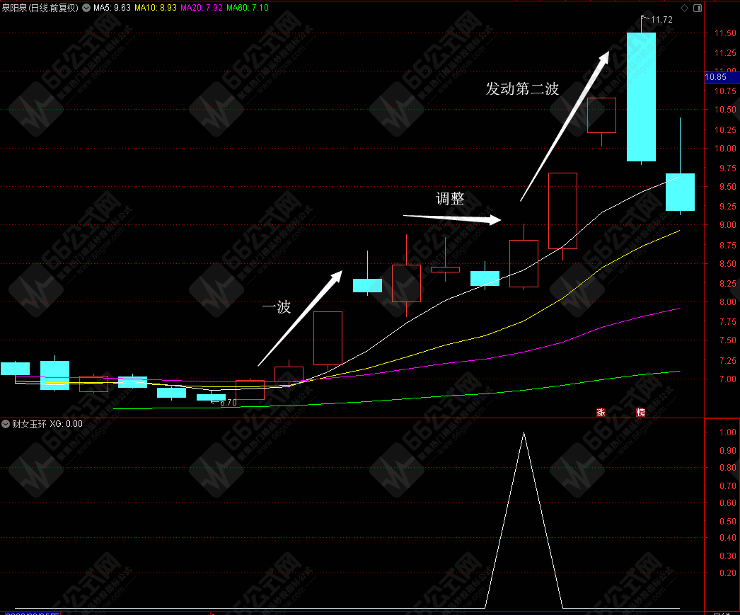 【财女玉环】突破前高点走出上升浪潮 高胜率模型副选指标 