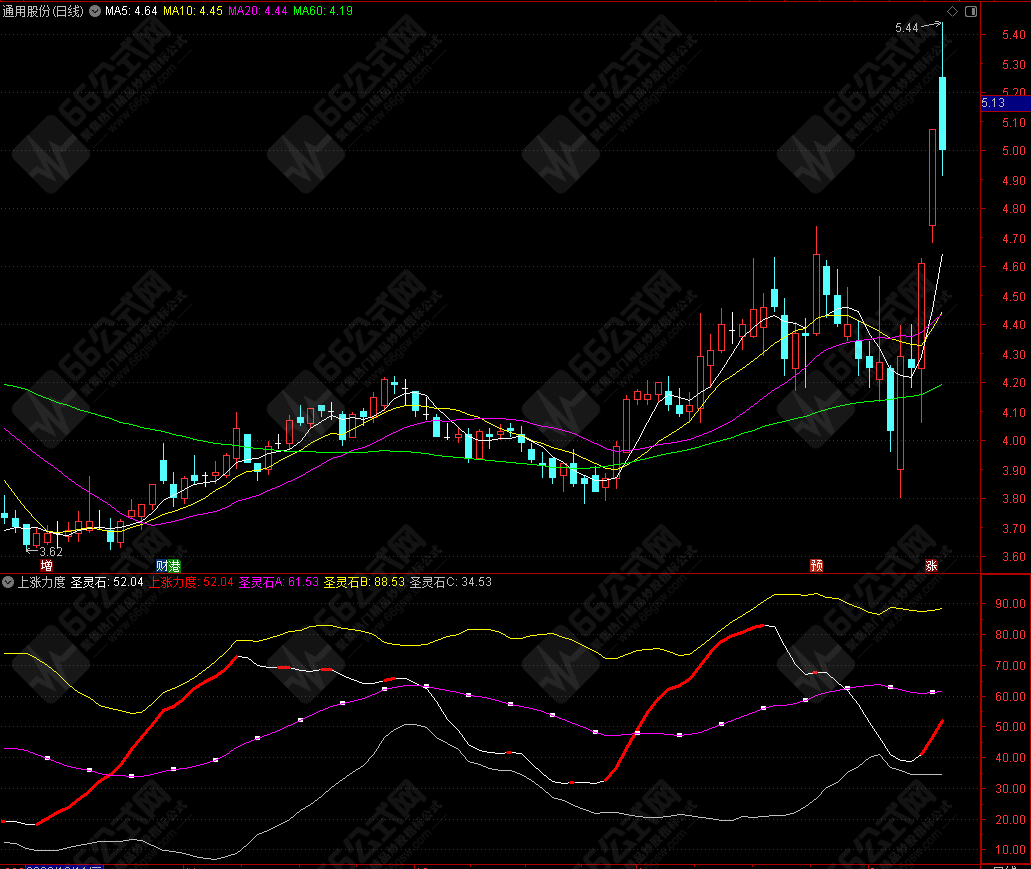 通达信【上涨力度】通道类副图指标公式