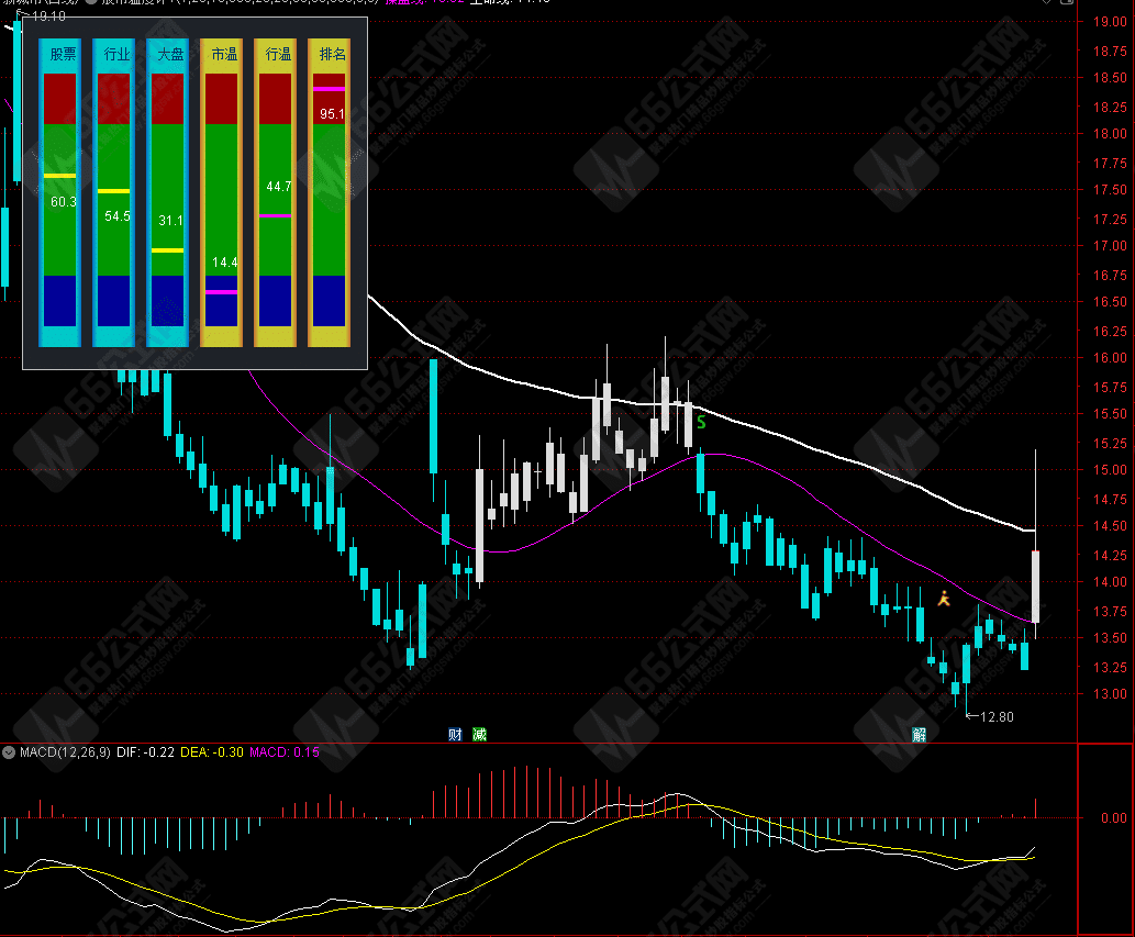 【股市温度计】精品主图指标 叠加行业、大盘K线，实时监控股市温度 